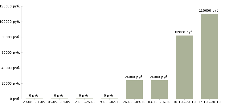 Вакансии специалист по профессиональной ориентации в Хабаровске - Медиана зарплат специалист по профессиональной ориентации в Хабаровске за 2 месяца