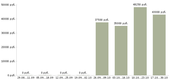 Вакансии специалист по разработке технической документации в Хабаровске - Медиана зарплат специалист по разработке технической документации в Хабаровске за 2 месяца