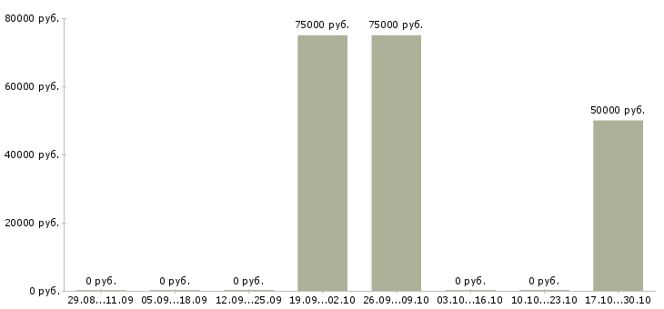 Вакансии специалист по сделкам с недвижимостью в Владимире - Медиана зарплат специалист по сделкам с недвижимостью в Владимире за 2 месяца