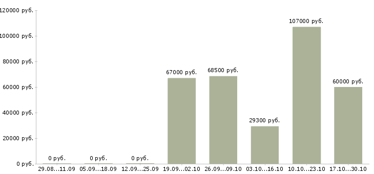 Вакансии специалист по строительству и эксплуатации в Красноярске - Медиана зарплат специалист по строительству и эксплуатации в Красноярске за 2 месяца