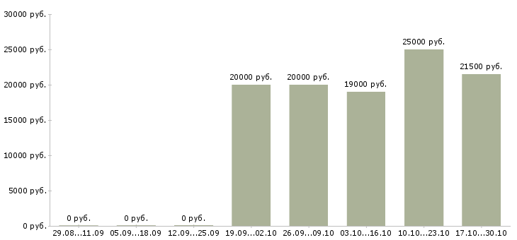 Вакансии специалист с опытом оператора в Пензе - Медиана зарплат специалист с опытом оператора в Пензе за 2 месяца