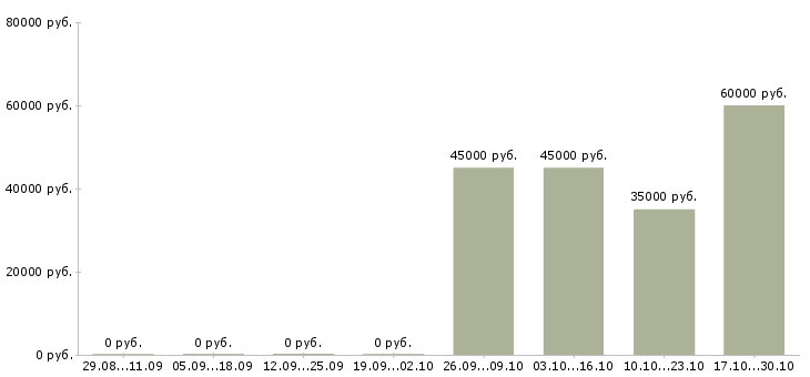 Вакансии старший бухгалтер по заработной плате Санкт-петербург - Медиана зарплат старший бухгалтер по заработной плате Санкт-петербург за 2 месяца