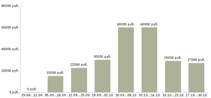 Вакансии требуется менеджер на дому Дагестан - Медиана зарплат требуется менеджер на дому Дагестан за 2 месяца