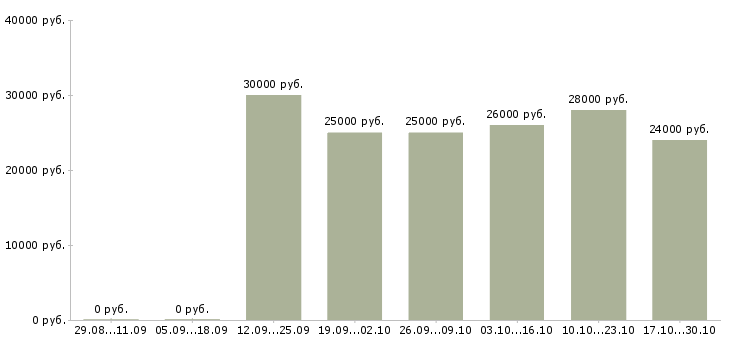 Вакансии требуется менеджер на дому в Дзержинске - Медиана зарплат требуется менеджер на дому в Дзержинске за 2 месяца