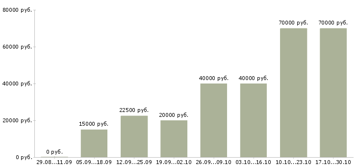 Вакансии требуется менеджер на постоянную работу Коми - Медиана зарплат требуется менеджер на постоянную работу Коми за 2 месяца