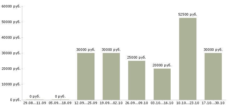 Вакансии требуется менеджер на постоянную работу в Ставрополе - Медиана зарплат требуется менеджер на постоянную работу в Ставрополе за 2 месяца