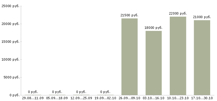 Вакансии уборщик в ночную смену Санкт-петербург - Медиана зарплат уборщик в ночную смену Санкт-петербург за 2 месяца