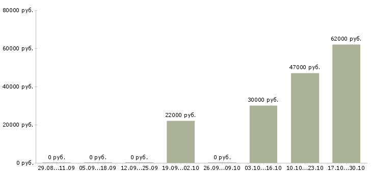 Вакансии управляющий производством питания Нижний новгород - Медиана зарплат управляющий производством питания Нижний новгород за 2 месяца