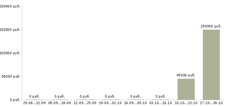 Вакансии эксперт по продажам недвижимости Татарстан - Медиана зарплат эксперт по продажам недвижимости Татарстан за 2 месяца
