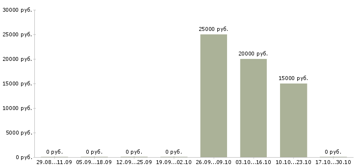 Вакансии эксперт по работе с клиентами Йошкар-ола - Медиана зарплат эксперт по работе с клиентами Йошкар-ола за 2 месяца