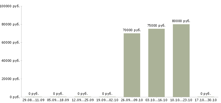 Вакансии эксперт по работе с недвижимостью в Химках - Медиана зарплат эксперт по работе с недвижимостью в Химках за 2 месяца