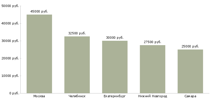 Поиск работы автослесарь коммерческий транспорт-Медиана зарплаты для вакансии «автослесарь коммерческий транспорт» в других городах
