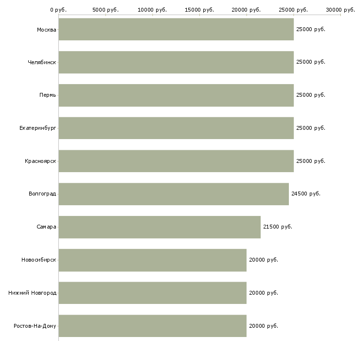 Поиск работы менеджер онлайн удаленно-Медиана зарплаты для вакансии «менеджер онлайн удаленно» в других городах