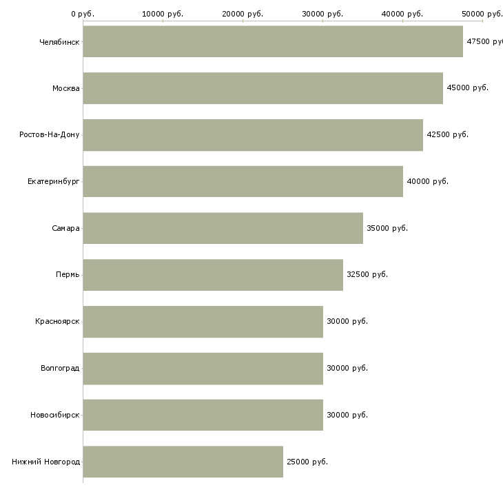 Поиск работы менеджер по продажам электротехнического оборудования-Медиана зарплаты для вакансии «менеджер по продажам электротехнического оборудования» в других городах