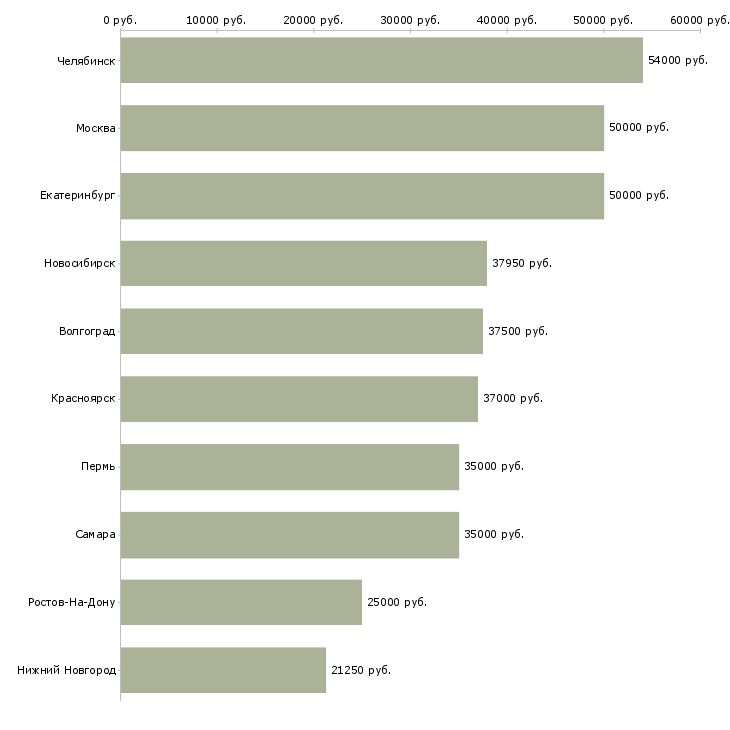Поиск работы менеджер по продаже инвестиционных продуктов-Медиана зарплаты для вакансии «менеджер по продаже инвестиционных продуктов» в других городах