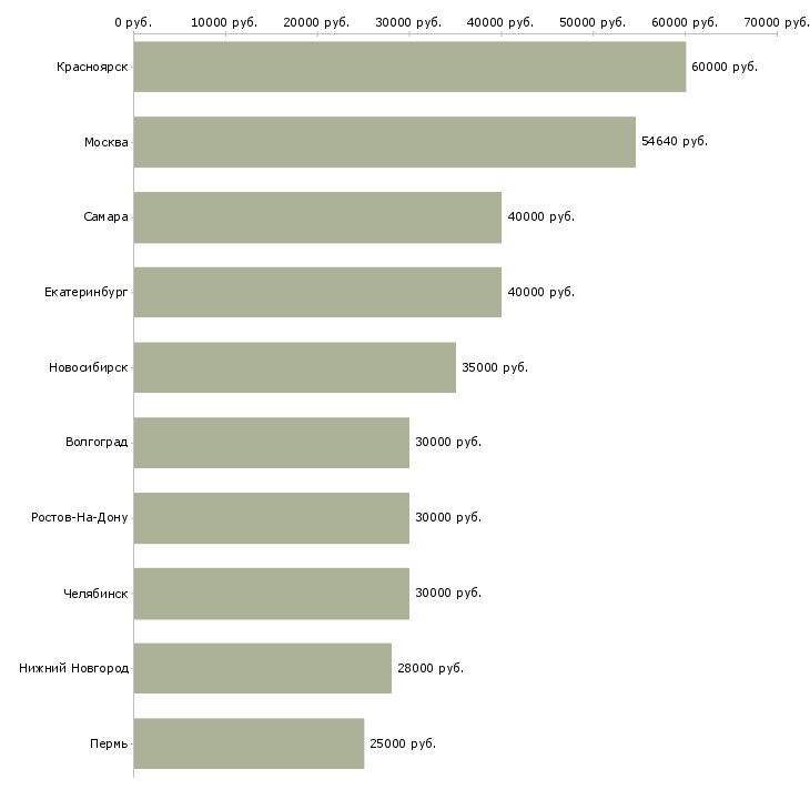 Поиск работы менеджер по сопровождению проектов-Медиана зарплаты для вакансии «менеджер по сопровождению проектов» в других городах