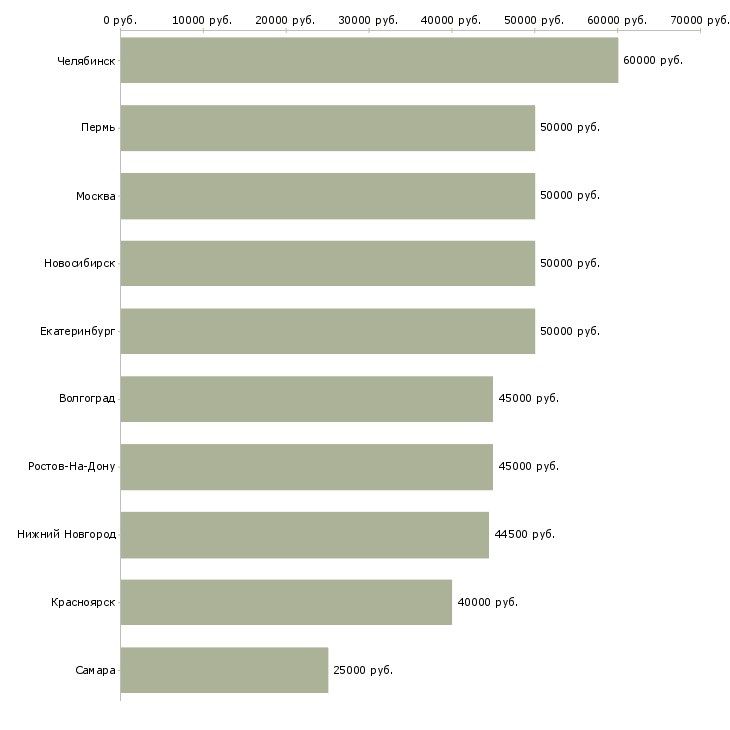 Поиск работы руководитель по развитию розничной сети-Медиана зарплаты для вакансии «руководитель по развитию розничной сети» в других городах
