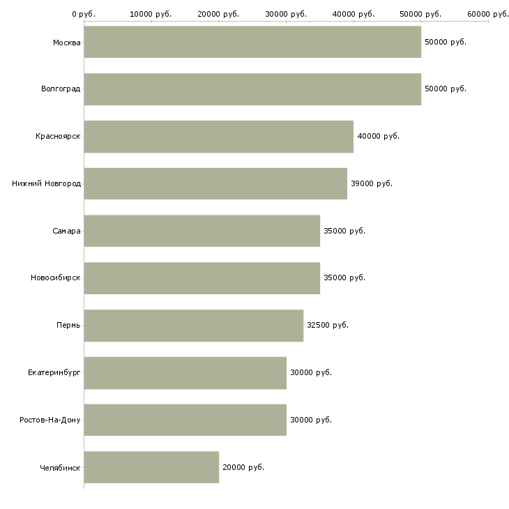 Поиск работы специалист по проведению презентаций-Медиана зарплаты для вакансии «специалист по проведению презентаций» в других городах