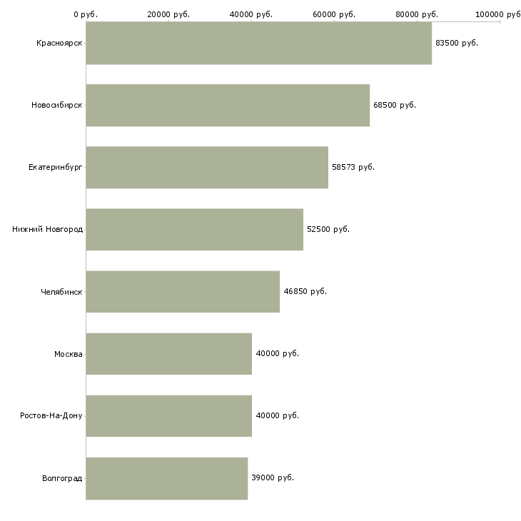 Поиск работы специалист по строительству и эксплуатации-Медиана зарплаты для вакансии «специалист по строительству и эксплуатации» в других городах