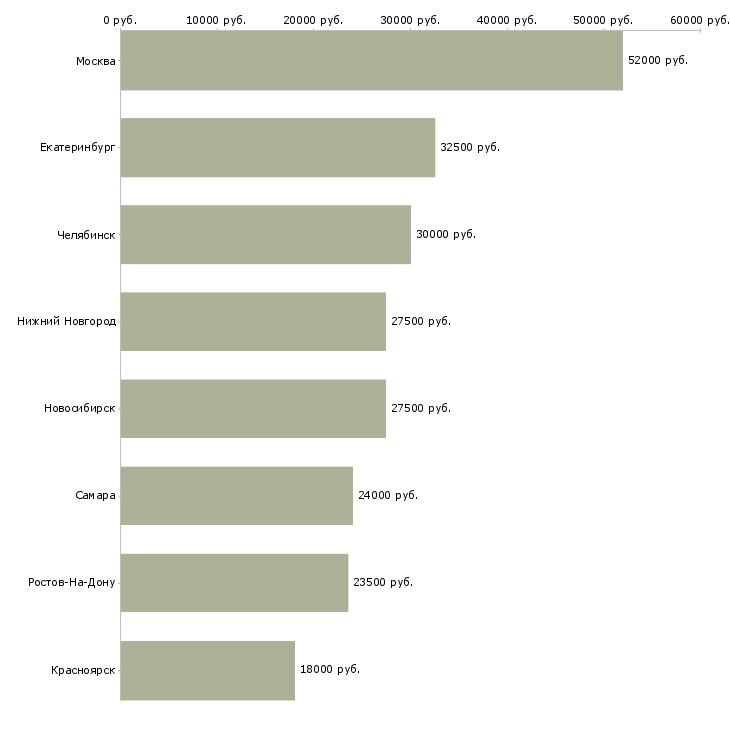 Поиск работы старший бухгалтер по заработной плате-Медиана зарплаты для вакансии «старший бухгалтер по заработной плате» в других городах