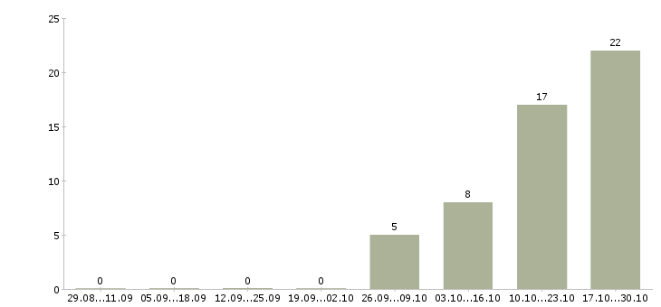 Работа менеджер консультант в интернет магазин Башкортостан - Число вакансий Башкортостан по специальности менеджер консультант в интернет магазин за 2 месяца