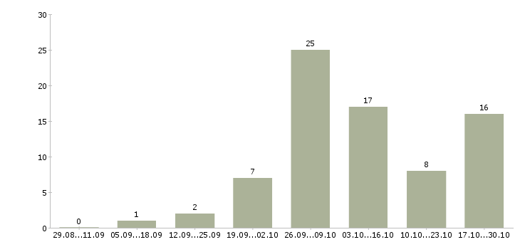 Работа требуются менеджеры на дому Дагестан - Число вакансий Дагестан по специальности требуются менеджеры на дому за 2 месяца