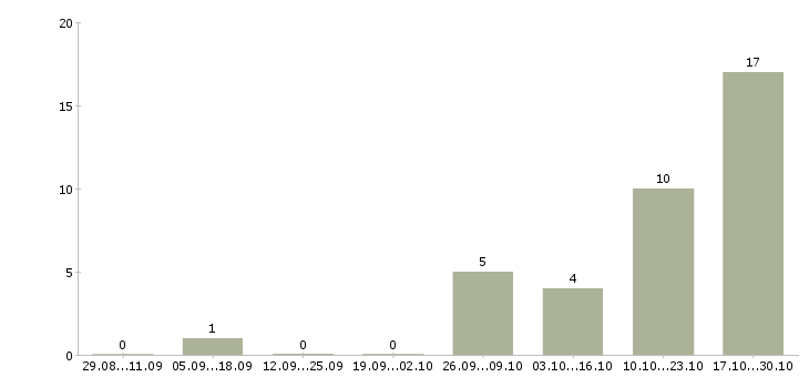 Работа менеджер по развитию корпоративных клиентов Карелия - Число вакансий Карелия по специальности менеджер по развитию корпоративных клиентов за 2 месяца