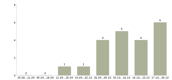 Работа офис менеджер на дому Марий эл - Число вакансий Марий эл по специальности офис менеджер на дому за 2 месяца