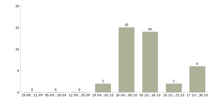 Работа требуется комплектовщик на вахту Марий эл - Число вакансий Марий эл по специальности требуется комплектовщик на вахту за 2 месяца