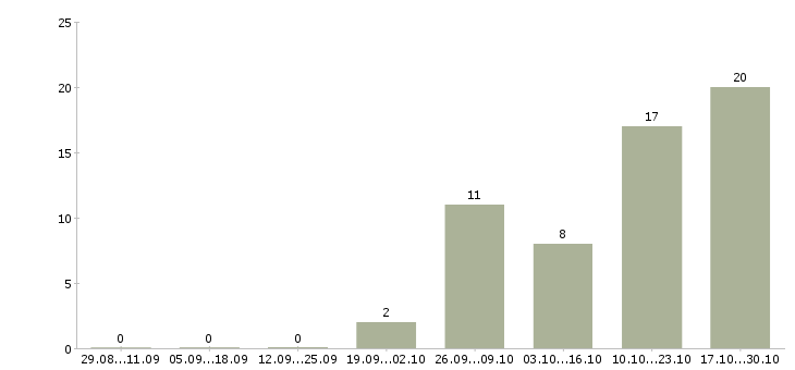 Работа ведущий менеджер по обслуживанию клиентов Нижний новгород - Число вакансий Нижний новгород по специальности ведущий менеджер по обслуживанию клиентов за 2 месяца