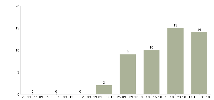 Работа менеджер по бюджетированию Нижний новгород - Число вакансий Нижний новгород по специальности менеджер по бюджетированию за 2 месяца
