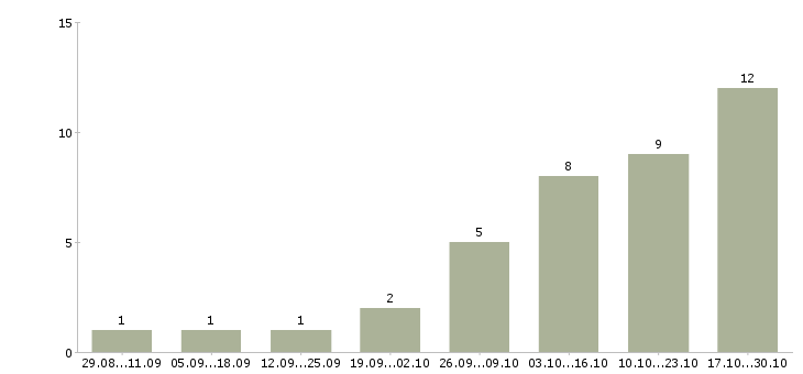 Работа сотрудник с обязанностями секретаря Нижний новгород - Число вакансий Нижний новгород по специальности сотрудник с обязанностями секретаря за 2 месяца