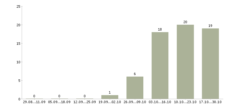Работа управляющий производством питания Нижний новгород - Число вакансий Нижний новгород по специальности управляющий производством питания за 2 месяца