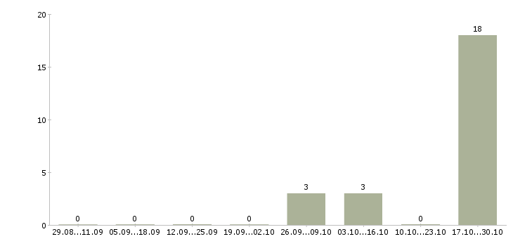 Работа начинающий специалист по продажам недвижимости Ростов-на-дону - Число вакансий Ростов-на-дону по специальности начинающий специалист по продажам недвижимости за 2 месяца