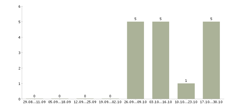 Работа специалист по вводу договоров Санкт-петербург - Число вакансий Санкт-петербург по специальности специалист по вводу договоров за 2 месяца