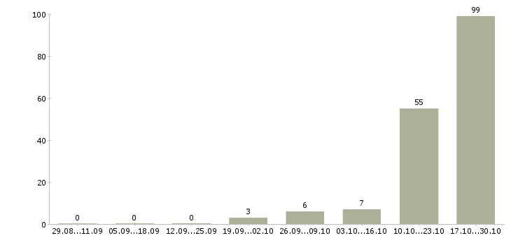 Работа специалист по кассовым системам Санкт-петербург - Число вакансий Санкт-петербург по специальности специалист по кассовым системам за 2 месяца