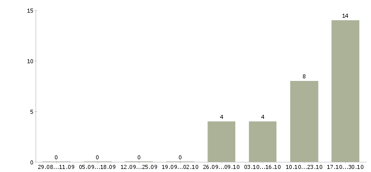 Работа старший бухгалтер по заработной плате Санкт-петербург - Число вакансий Санкт-петербург по специальности старший бухгалтер по заработной плате за 2 месяца