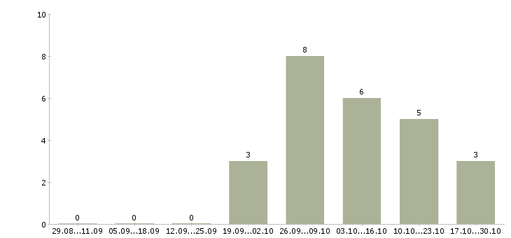 Работа водитель с правами категории c Татарстан - Число вакансий Татарстан по специальности водитель с правами категории c за 2 месяца