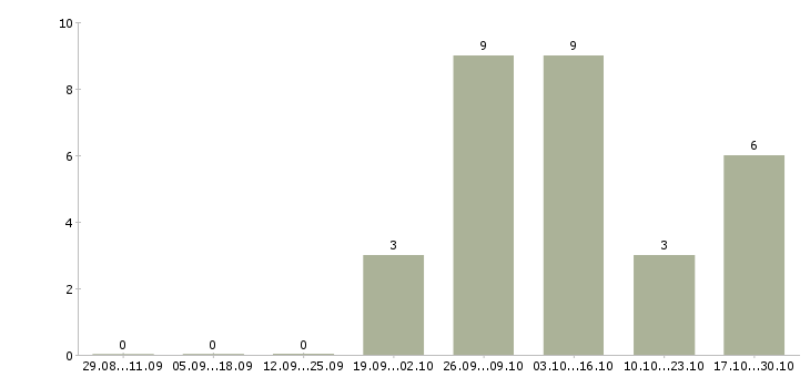 Работа сотрудник с опытом администратора Татарстан - Число вакансий Татарстан по специальности сотрудник с опытом администратора за 2 месяца