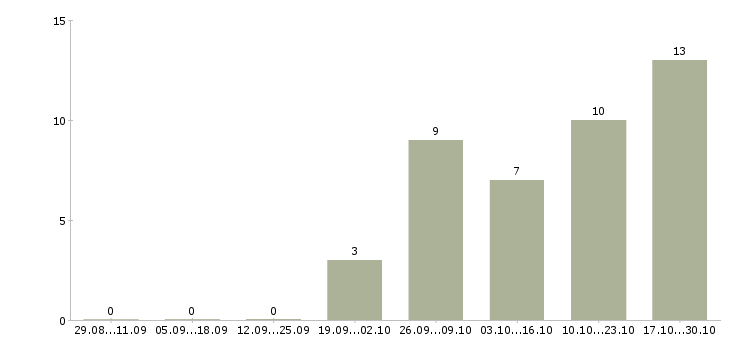 Работа специалист по общественной работе Татарстан - Число вакансий Татарстан по специальности специалист по общественной работе за 2 месяца