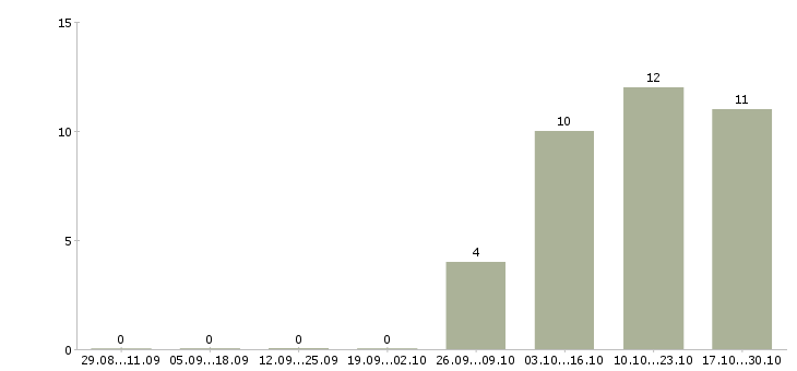 Работа специалист проектных продаж Татарстан - Число вакансий Татарстан по специальности специалист проектных продаж за 2 месяца