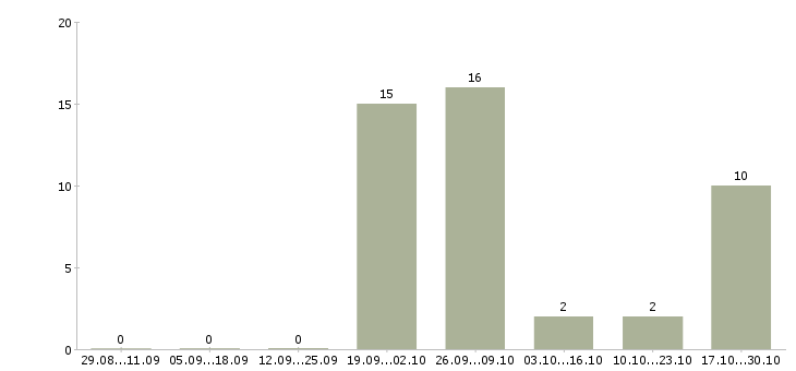 Работа уборщик на производство Татарстан - Число вакансий Татарстан по специальности уборщик на производство за 2 месяца