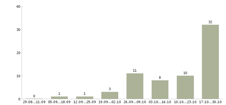 Работа предлагаю официальную работу из дома Удмуртия - Число вакансий Удмуртия по специальности предлагаю официальную работу из дома за 2 месяца