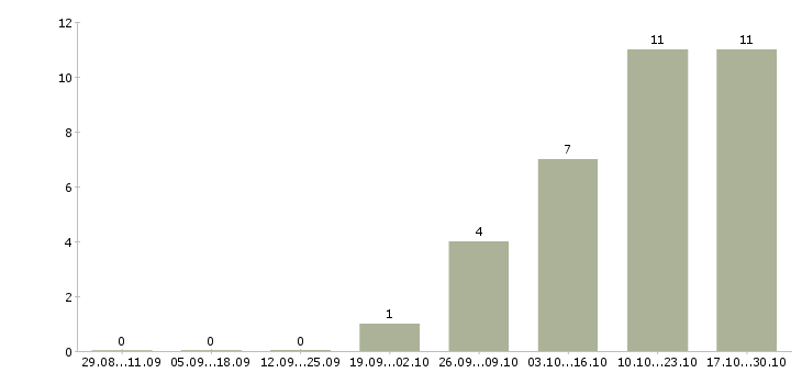 Работа менеджер для контроля работы офиса Чувашия - Число вакансий Чувашия по специальности менеджер для контроля работы офиса за 2 месяца