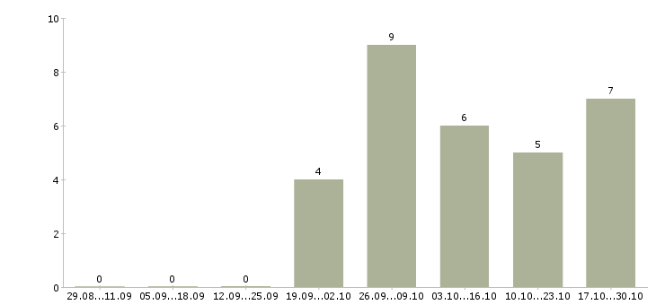 Работа специалист по ведению переговоров в Ангарске - Число вакансий в Ангарске по специальности специалист по ведению переговоров за 2 месяца