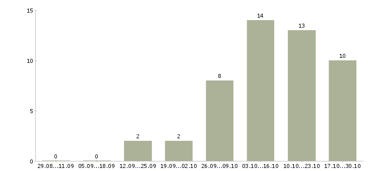Работа удаленный сотрудник гибкий график в Архангельске - Число вакансий в Архангельске по специальности удаленный сотрудник гибкий график за 2 месяца