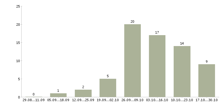 Работа набираю сотрудников для удаленной работы в Астрахани - Число вакансий в Астрахани по специальности набираю сотрудников для удаленной работы за 2 месяца