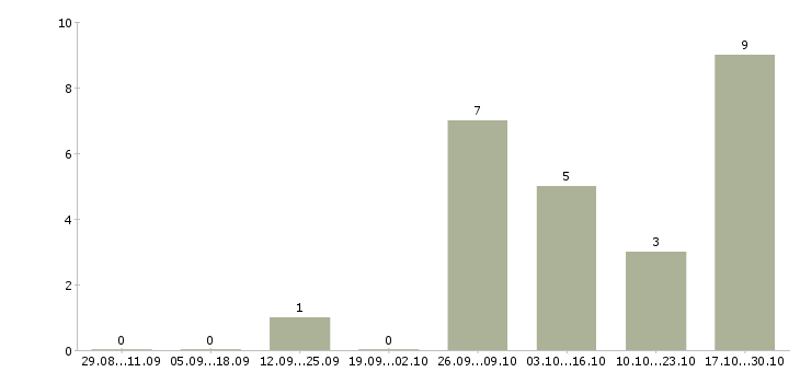 Работа специалист по обучению клиентов в Балаково - Число вакансий в Балаково по специальности специалист по обучению клиентов за 2 месяца