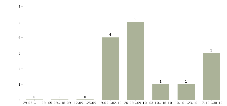 Работа комплектовщик продукции вахта в Балашихе - Число вакансий в Балашихе по специальности комплектовщик продукции вахта за 2 месяца