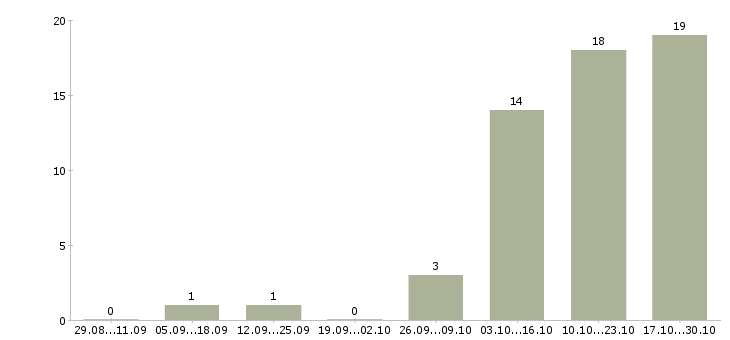 Работа менеджер по обработке информации в Брянске - Число вакансий в Брянске по специальности менеджер по обработке информации за 2 месяца